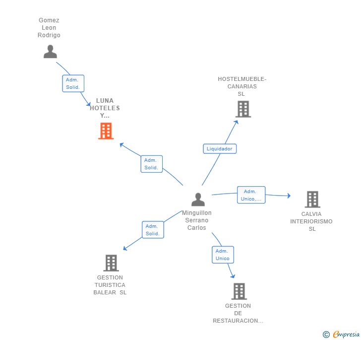 Vinculaciones societarias de LUNA HOTELES Y GESTION SL