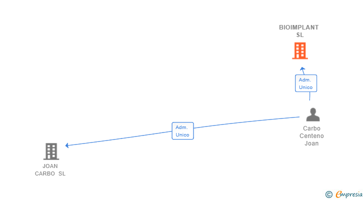 Vinculaciones societarias de BIOIMPLANT SL