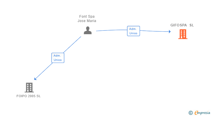 Vinculaciones societarias de GIFOSPA SL