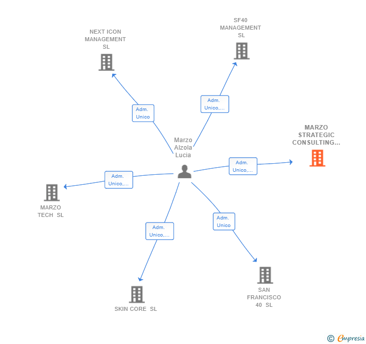 Vinculaciones societarias de MARZO STRATEGIC CONSULTING SL