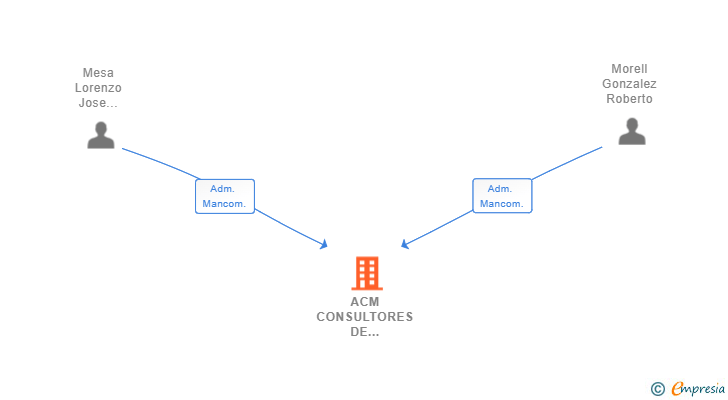 Vinculaciones societarias de ACM CONSULTORES DE NEGOCIO SL