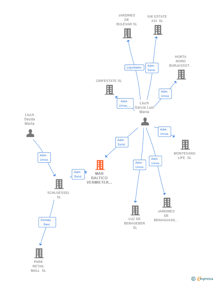Vinculaciones societarias de MAR BALTICO VERMIETER SL