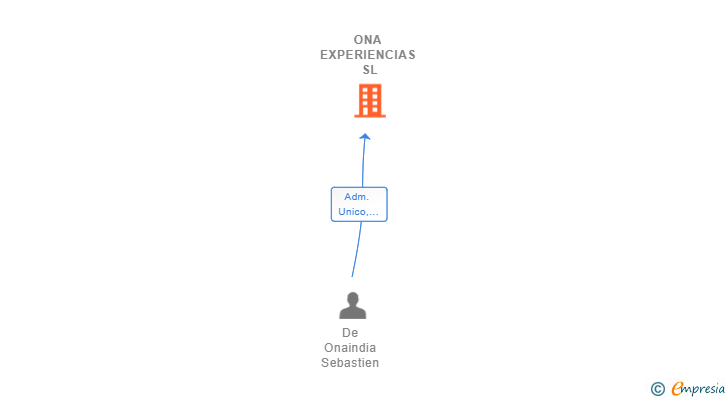 Vinculaciones societarias de ONA EXPERIENCIAS SL