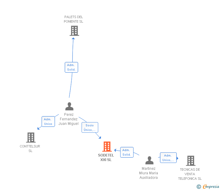 Vinculaciones societarias de SODETEL XXI SL