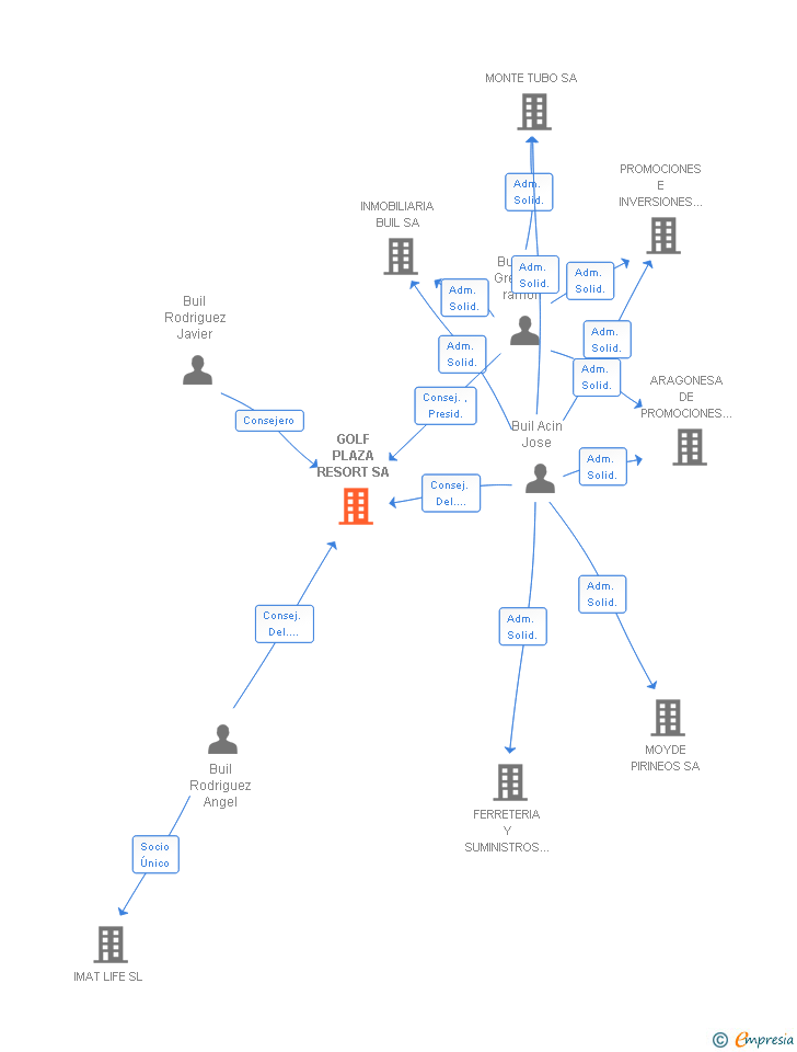 Vinculaciones societarias de GOLF PLAZA RESORT SL