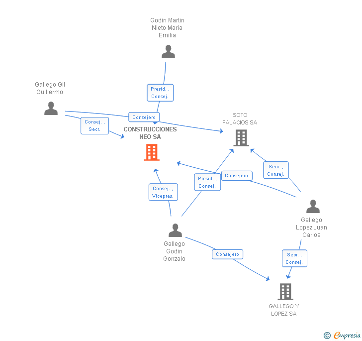 Vinculaciones societarias de CONSTRUCCIONES NEO SA