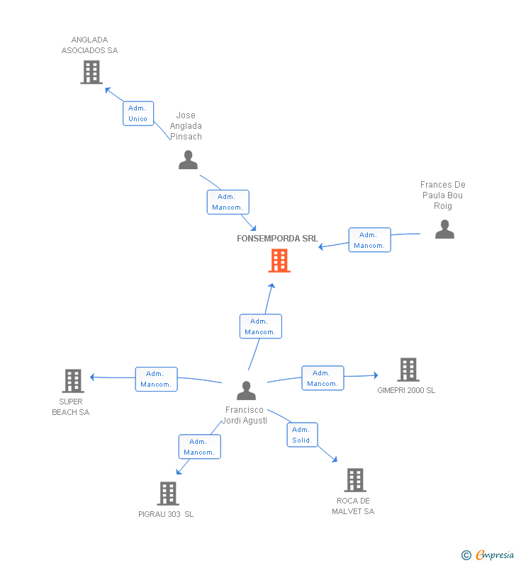 Vinculaciones societarias de FONSEMPORDA SRL