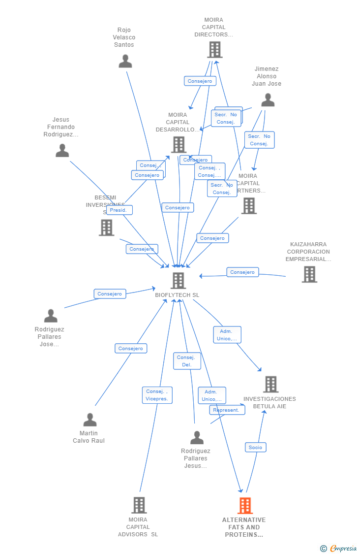 Vinculaciones societarias de ALTERNATIVE FATS AND PROTEINS OF GALICIA SL