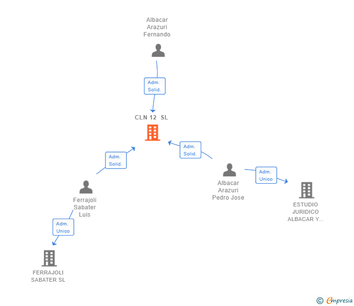 Vinculaciones societarias de CLN 12 SL