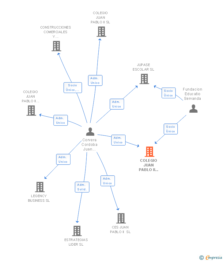 Vinculaciones societarias de COLEGIO JUAN PABLO II GUADARRAMA SL
