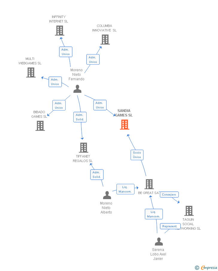Vinculaciones societarias de SANDIA GAMES SL