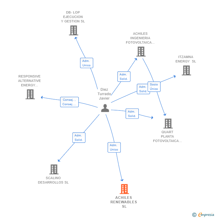 Vinculaciones societarias de ACHILES RENEWABLES SL