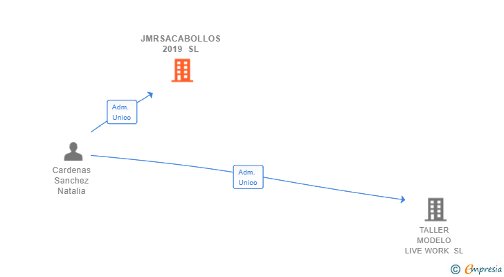 Vinculaciones societarias de JMRSACABOLLOS 2019 SL