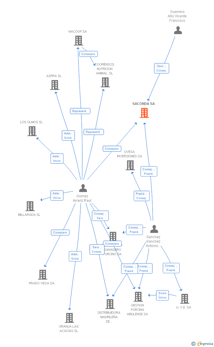 Vinculaciones societarias de SACONDA SA