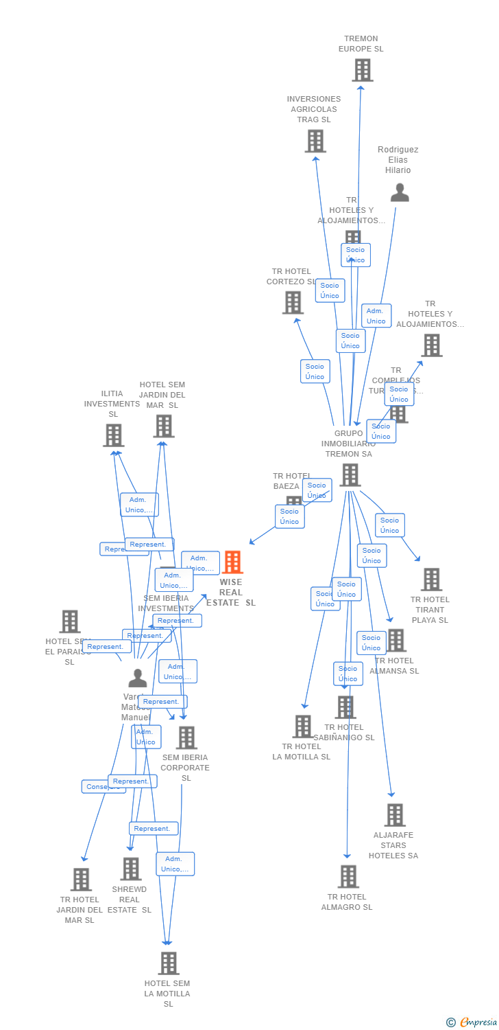 Vinculaciones societarias de WISE REAL ESTATE SL