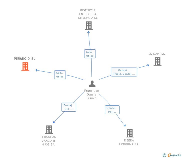 Vinculaciones societarias de PERANOID SL