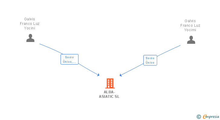 Vinculaciones societarias de ALBA-ASIATIC SL