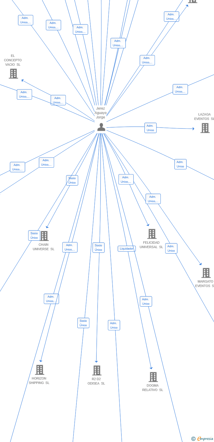 Vinculaciones societarias de STOCKHUB 2025 SL