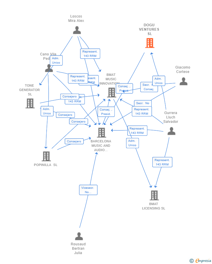 Vinculaciones societarias de DOGU VENTURES SL