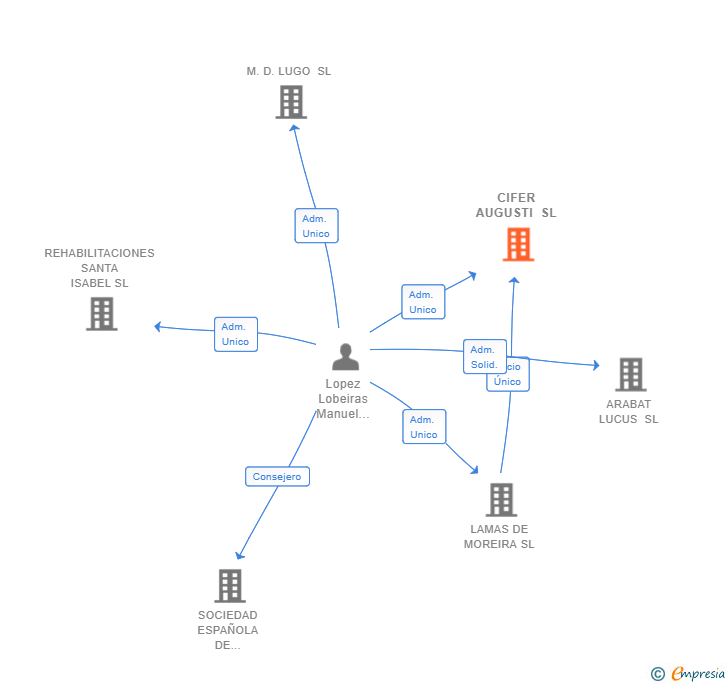 Vinculaciones societarias de CIFER AUGUSTI SL