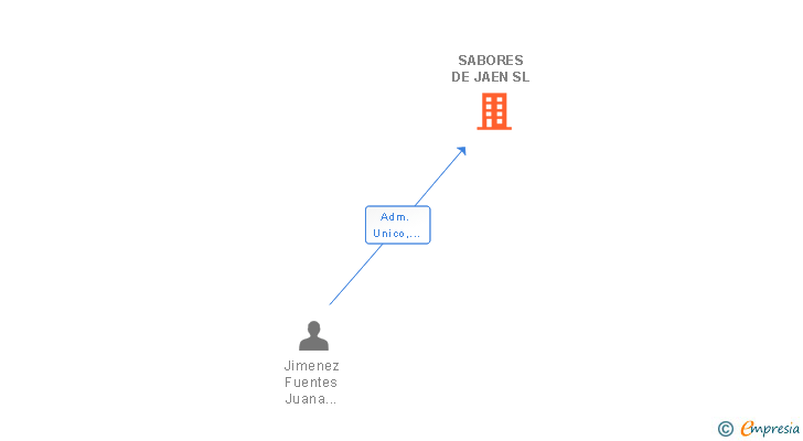 Vinculaciones societarias de SABORES DE JAEN SL