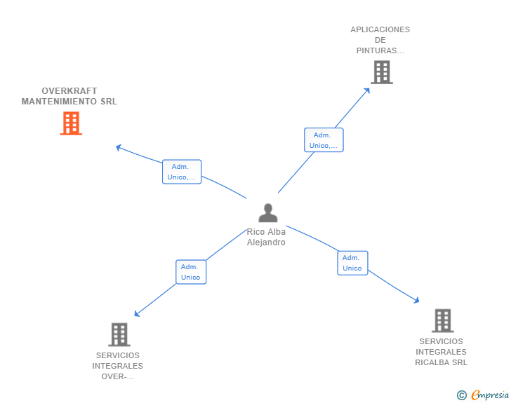 Vinculaciones societarias de OVERKRAFT MANTENIMIENTO SRL