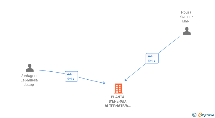 Vinculaciones societarias de PLANTA D'ENERGIA ALTERNATIVA SOLAR D'OLOST SL