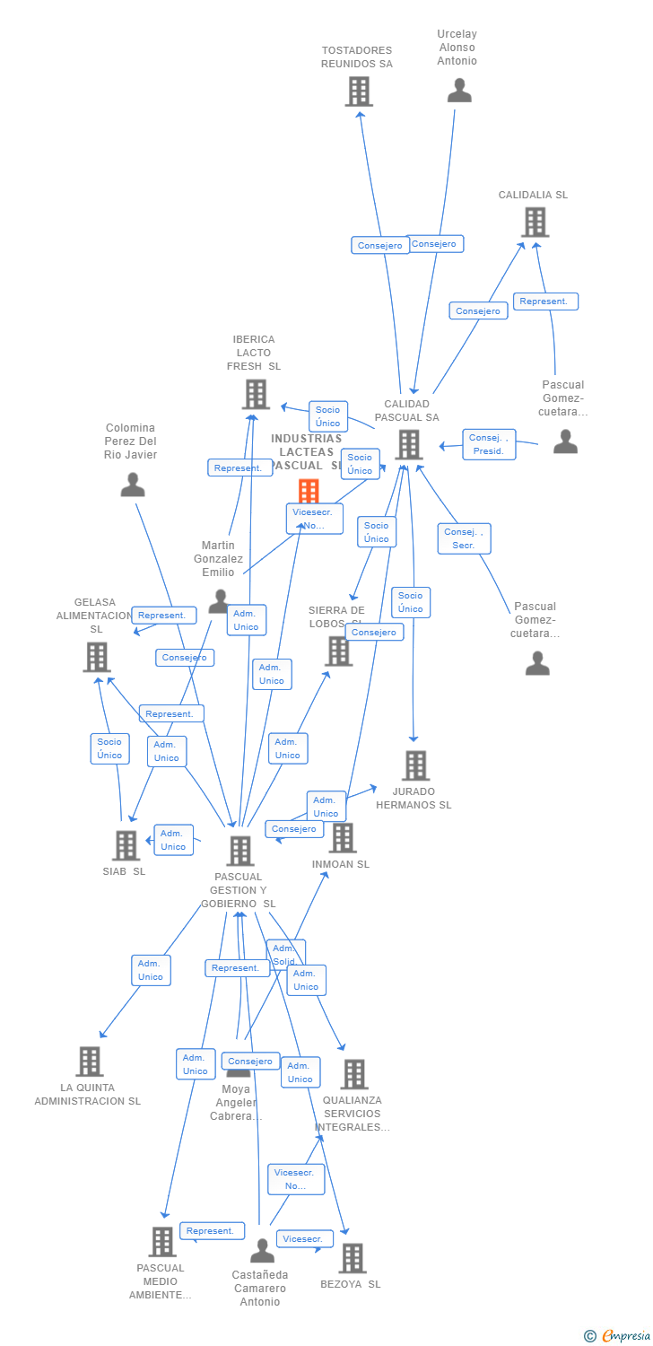 Vinculaciones societarias de INDUSTRIAS LACTEAS PASCUAL SL