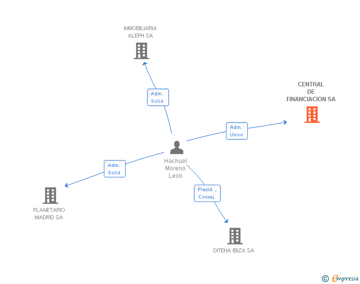 Vinculaciones societarias de CENTRAL DE FINANCIACION SA