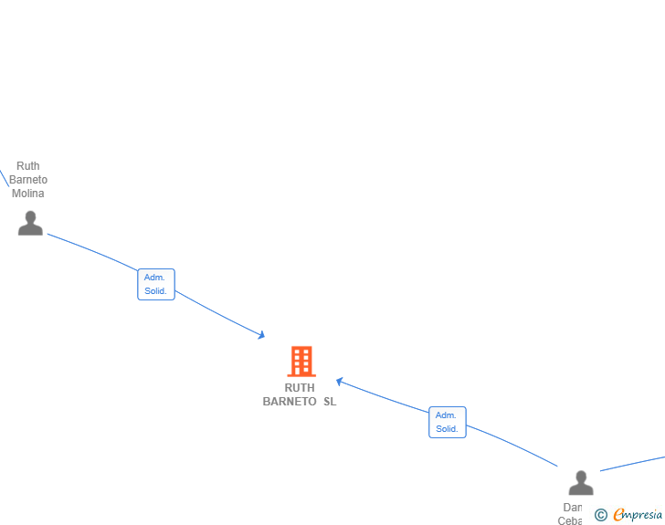 Vinculaciones societarias de RUTH BARNETO SL