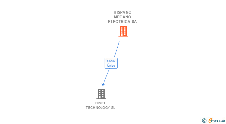 Vinculaciones societarias de HISPANO MECANO ELECTRICA SA