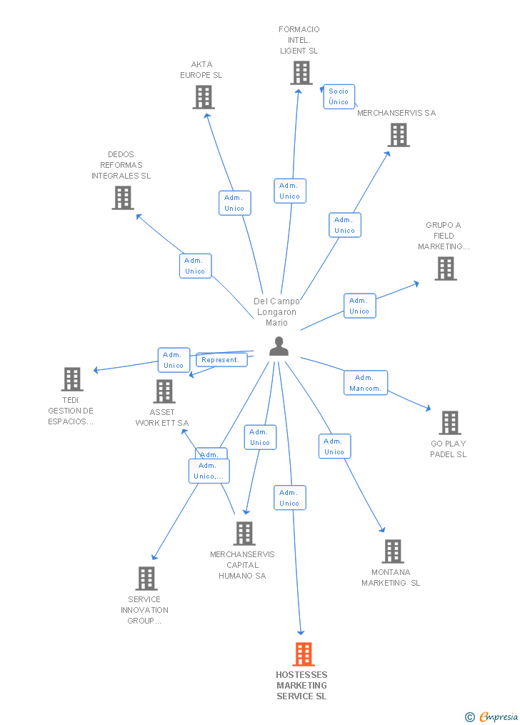 Vinculaciones societarias de HOSTESSES MARKETING SERVICE SL