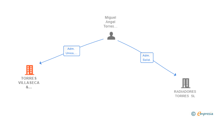 Vinculaciones societarias de TORRES VILLASECA & ASOCIADOS SL