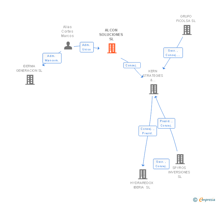 Vinculaciones societarias de ALCON SOLUCIONES SL