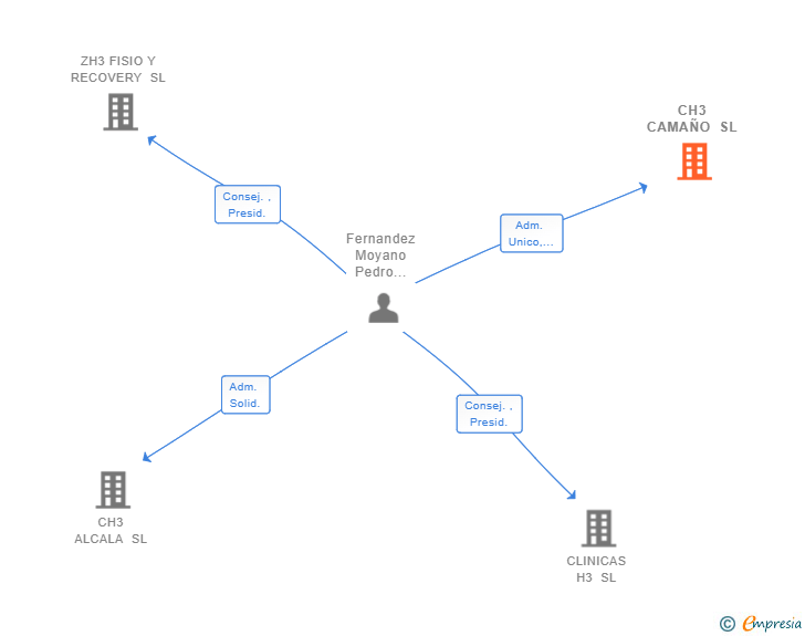 Vinculaciones societarias de CH3 CAMAÑO SL