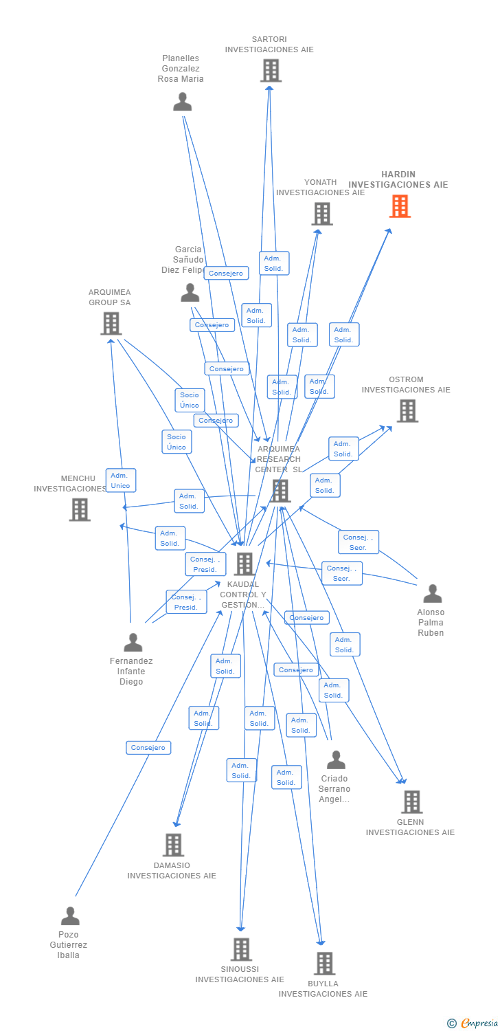 Vinculaciones societarias de HARDIN INVESTIGACIONES AIE