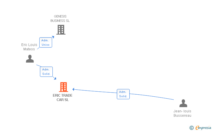 Vinculaciones societarias de ERIC TRADE CAR SL
