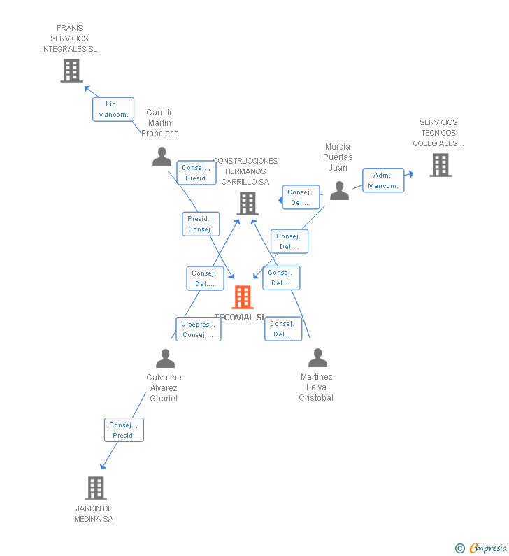 Vinculaciones societarias de TECOVIAL SL