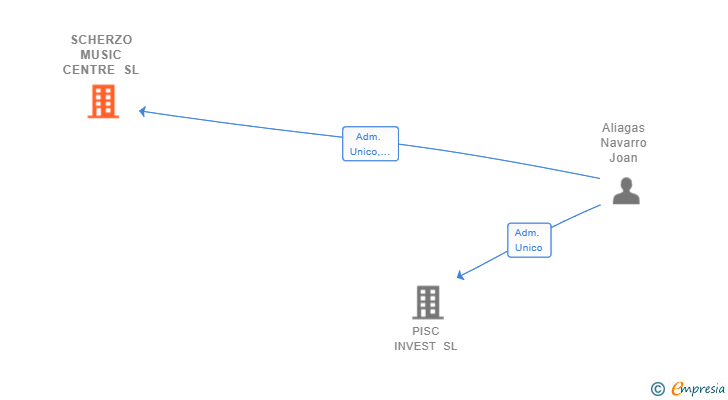 Vinculaciones societarias de SCHERZO MUSIC CENTRE SL