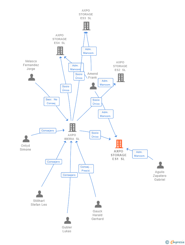 Vinculaciones societarias de AXPO STORAGE ES1 SL