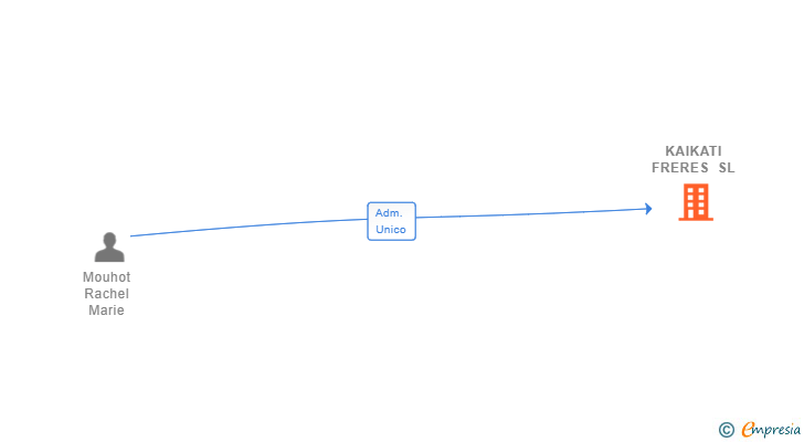Vinculaciones societarias de KAIKATI FRERES SL