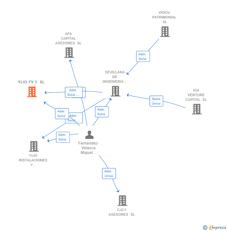 Vinculaciones societarias de YLIO FV 1 SL
