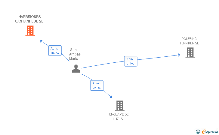 Vinculaciones societarias de INVERSIONES CANTANHEDE SL