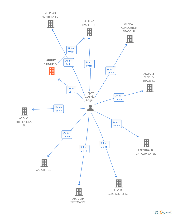 Vinculaciones societarias de ARGUCI GROUP SL