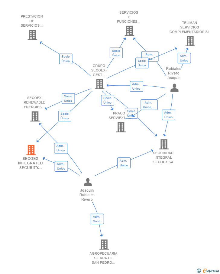 Vinculaciones societarias de SECOEX INTEGRATED SECURITY TECHNOLOGIES SL