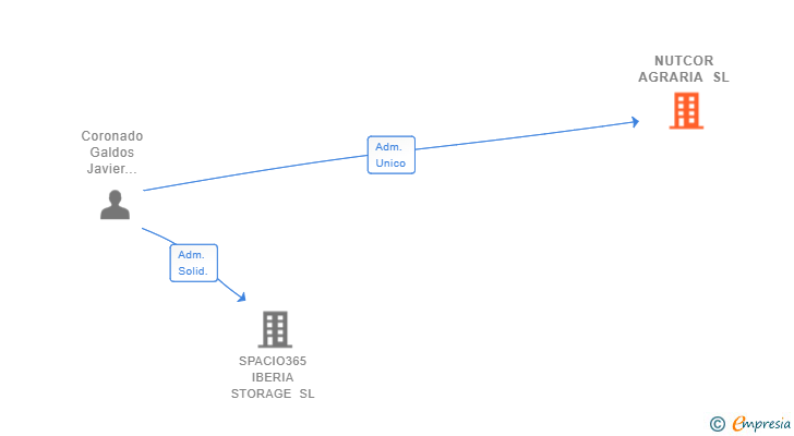 Vinculaciones societarias de NUTCOR AGRARIA SL