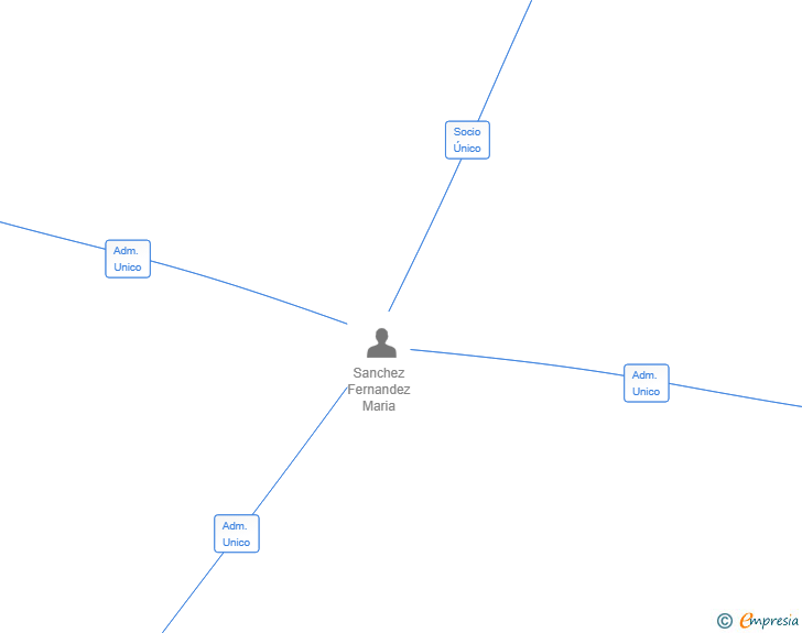 Vinculaciones societarias de GRUPASBLAN SL