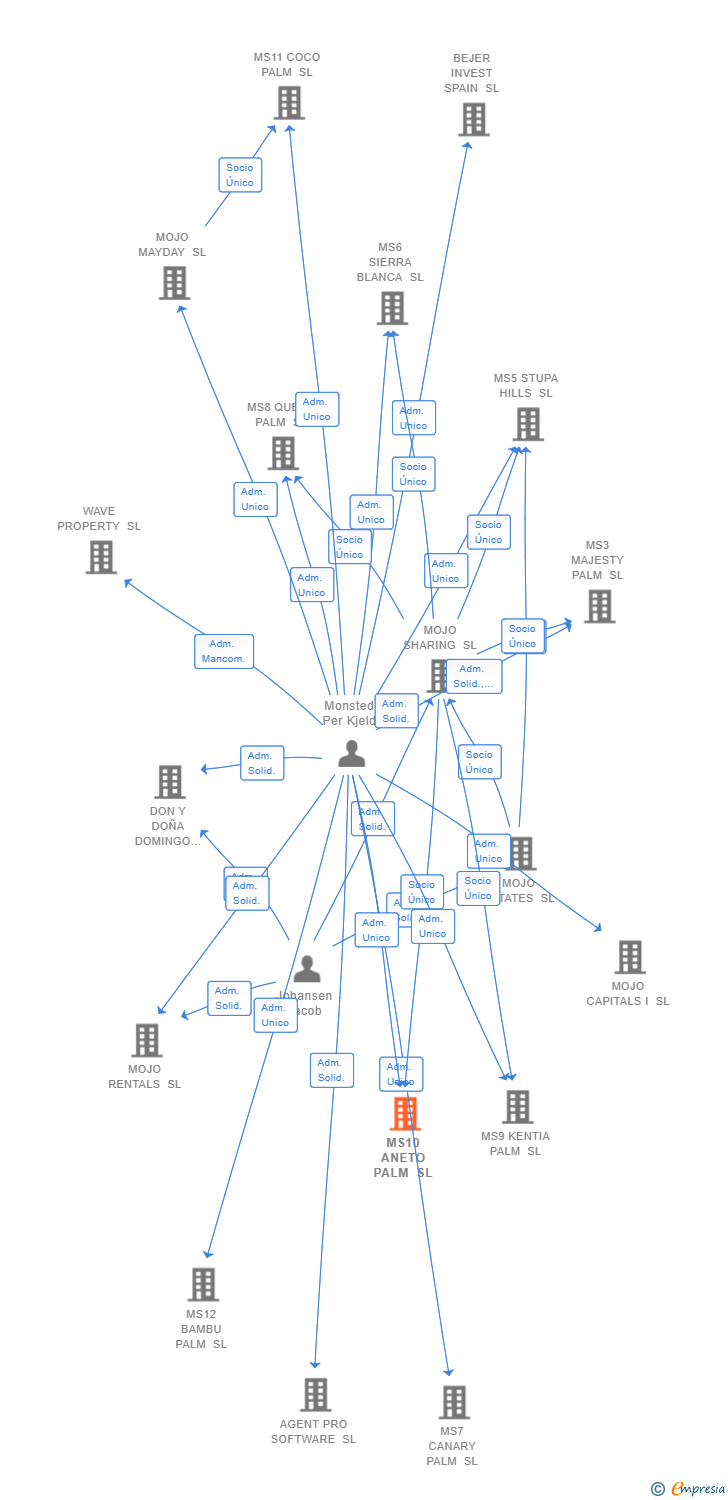 Vinculaciones societarias de MS10 ANETO PALM SL