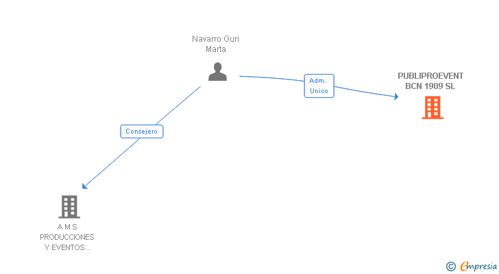 Vinculaciones societarias de PUBLIPROEVENT BCN 1909 SL