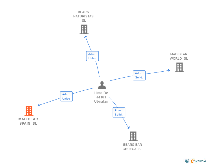 Vinculaciones societarias de MAD BEAR SPAIN SL